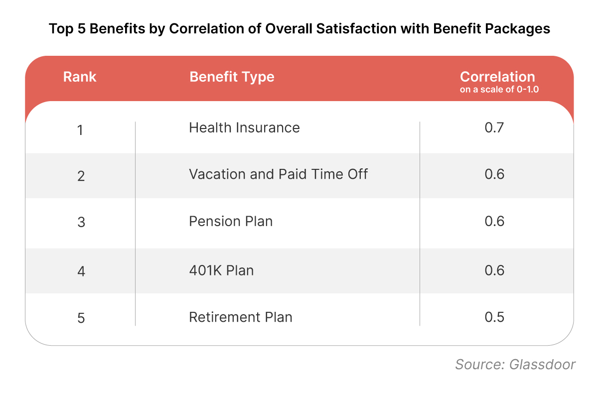 Top 5 health benefits that employees want