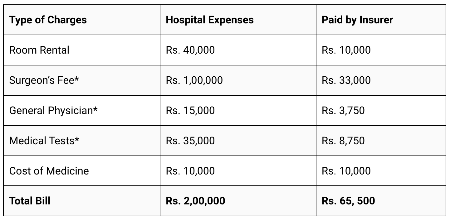 Explainer on how room rent limit works