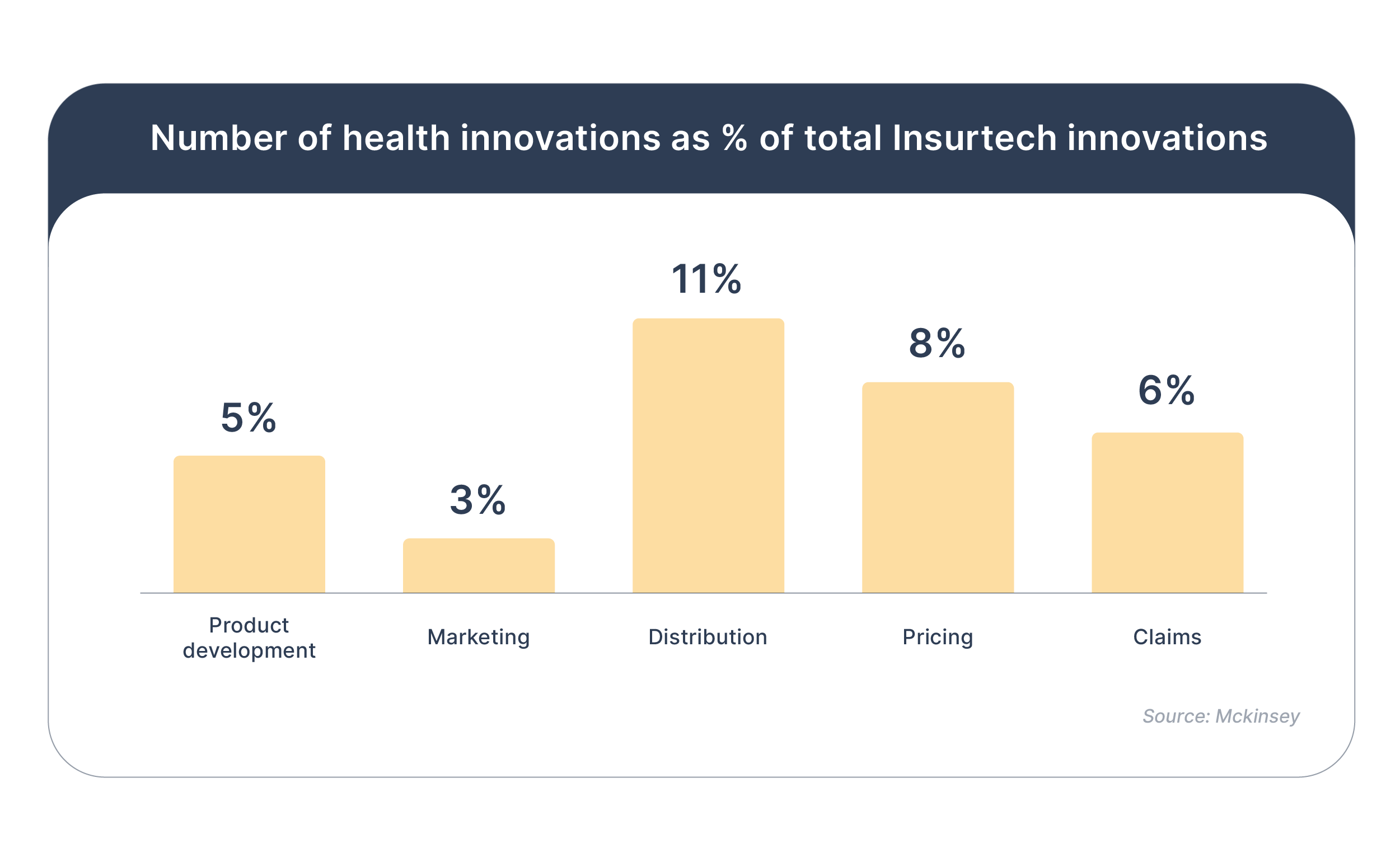 Heath insurtech innovations stats