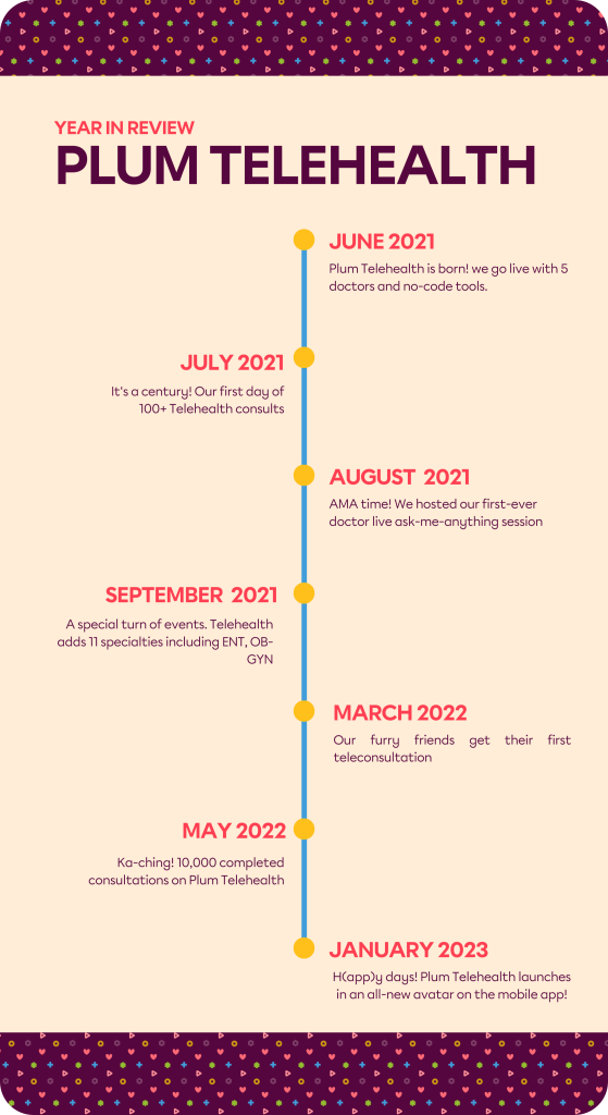 Plum Telehealth Timeline
